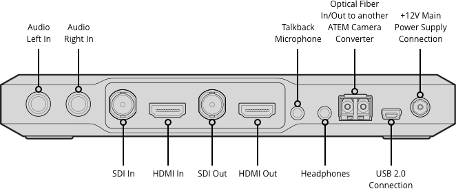 Blackmagic Design SWRCONV ATEM Camera Converter